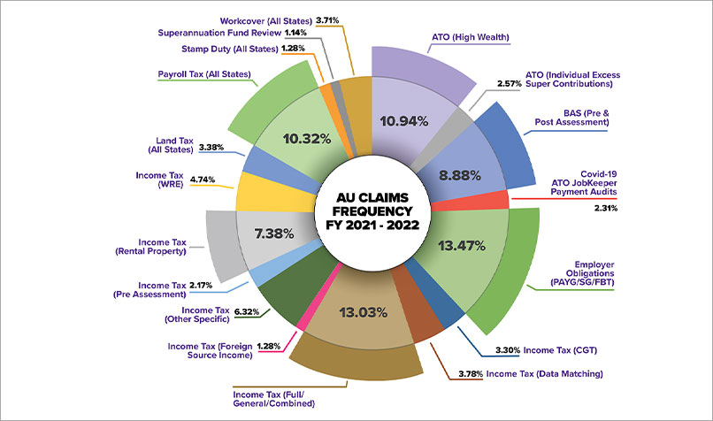 Australia claims frequency full year 2021-2022 pie graph.