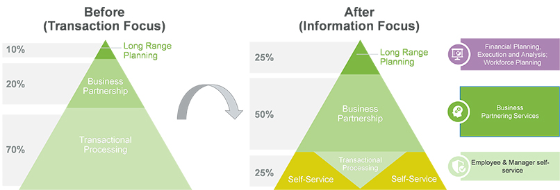 Two pyramids. First pyramid - Before (transaction focus): 10% long range planning, 20% business partnership, 10% transactional processing. Second pyramid - After (informational focus): 25 long range planning (financial planning, execution and analysis, workforce planning), 50% business partnership (business partnering services), 25% self-service and transactional processing (employee & manager self-service).