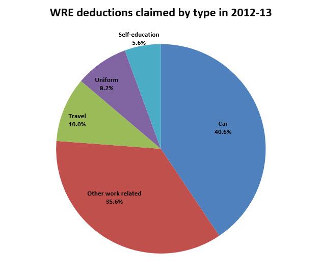 Pie chart