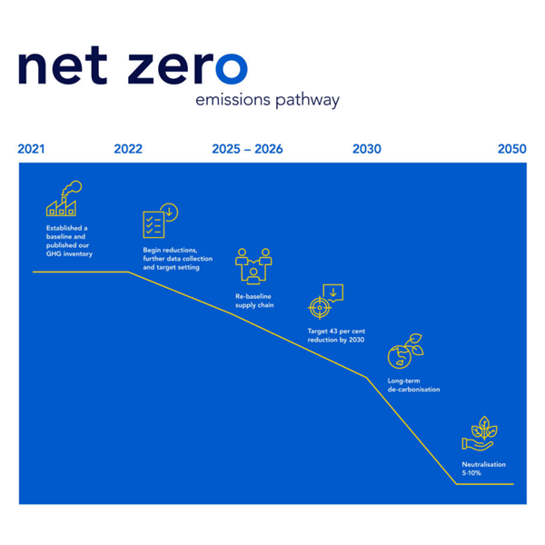 Net Zero Emissions Pathway infographic