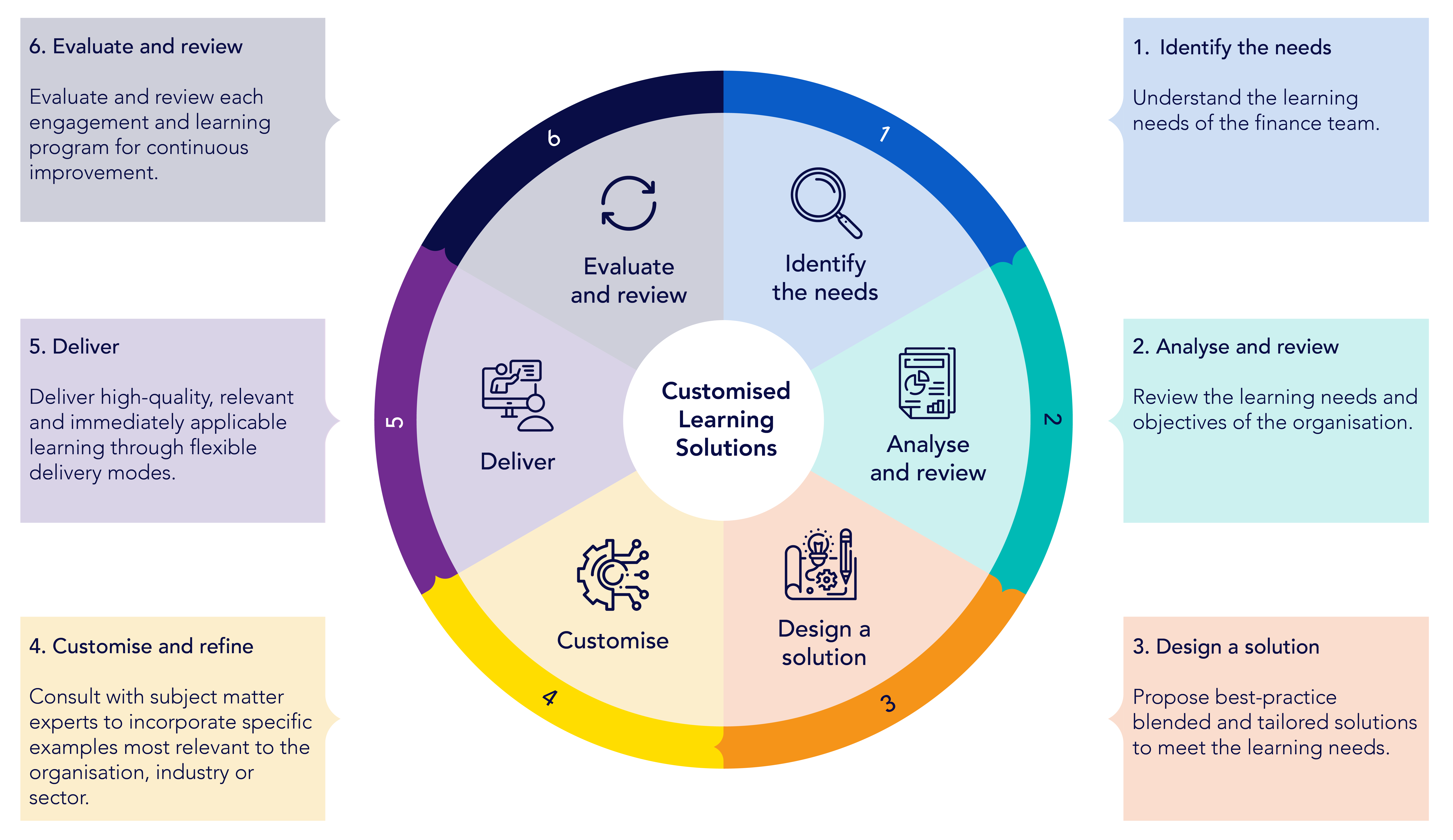 Customised Learning