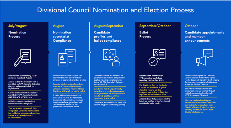 dc elections timetable