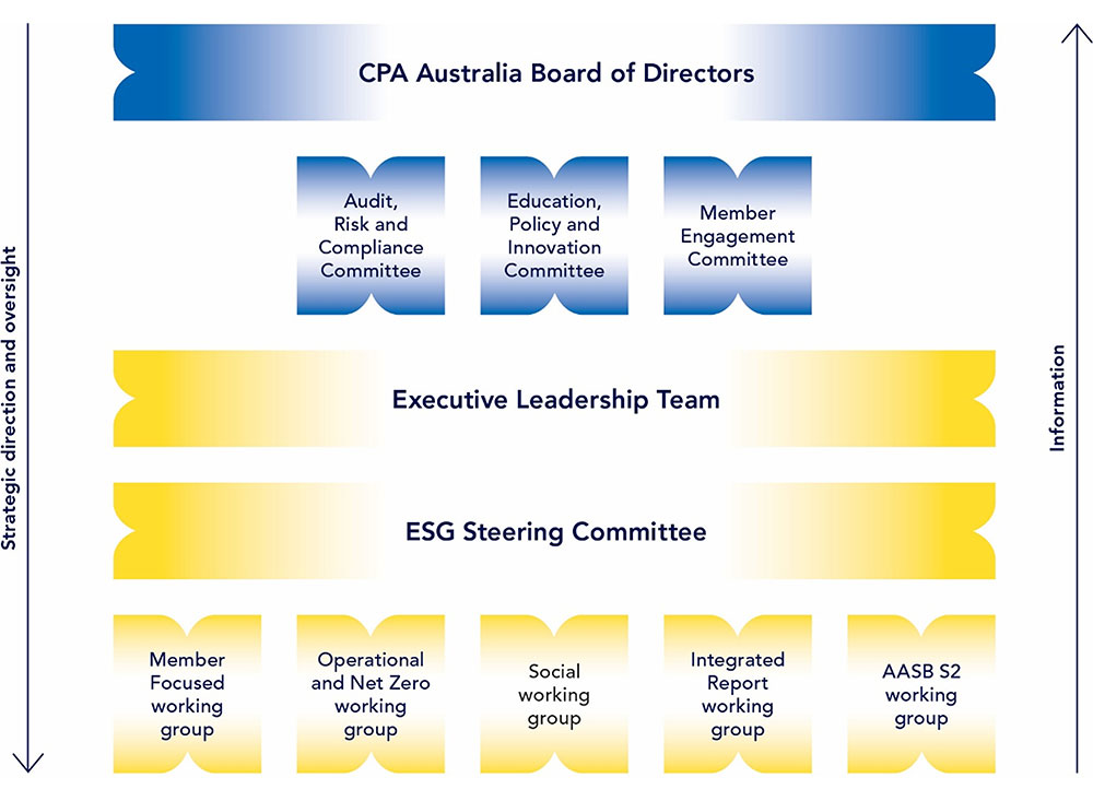 Level 1 - CPA Australia board of directors; Level 2 - Audit, risk and compliance committee; Education, Policy and innovation committee; Member engagement committee; Level 3 - Executive leadership team; level 4 - ESG steering committee; Level 5 - Member focused ESG working group; Operational and Net Zero working group; social working group; Integrated report working group; AASB S2 working group