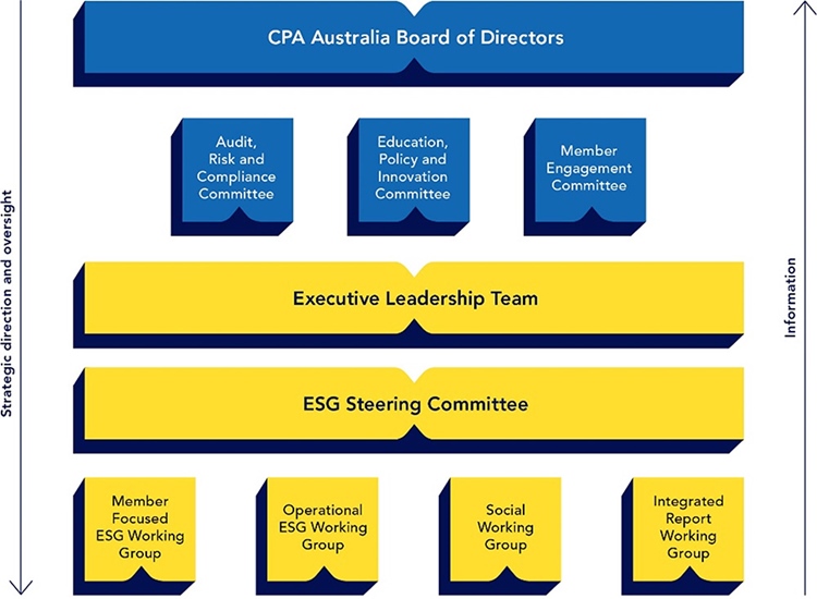 Level 1 - CPA Australia board of directors; Level 2 - Audit, risk and compliance committee; Education, Policy and innovation committee; Member engagement committee; Level 3 - Executive leadership team; level 4 - ESG steering committee; Level 5 - Member focused ESG working group; Operational ESG working group; social working group; Integrated report working group
