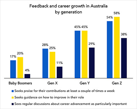 Feedback and career growth AUS graph