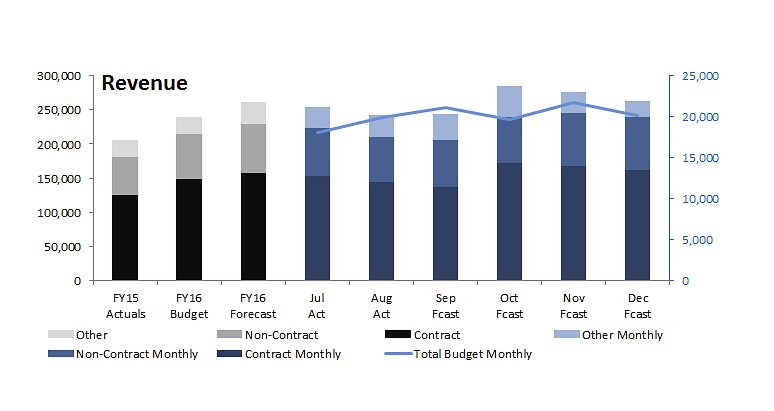 Revenue graph