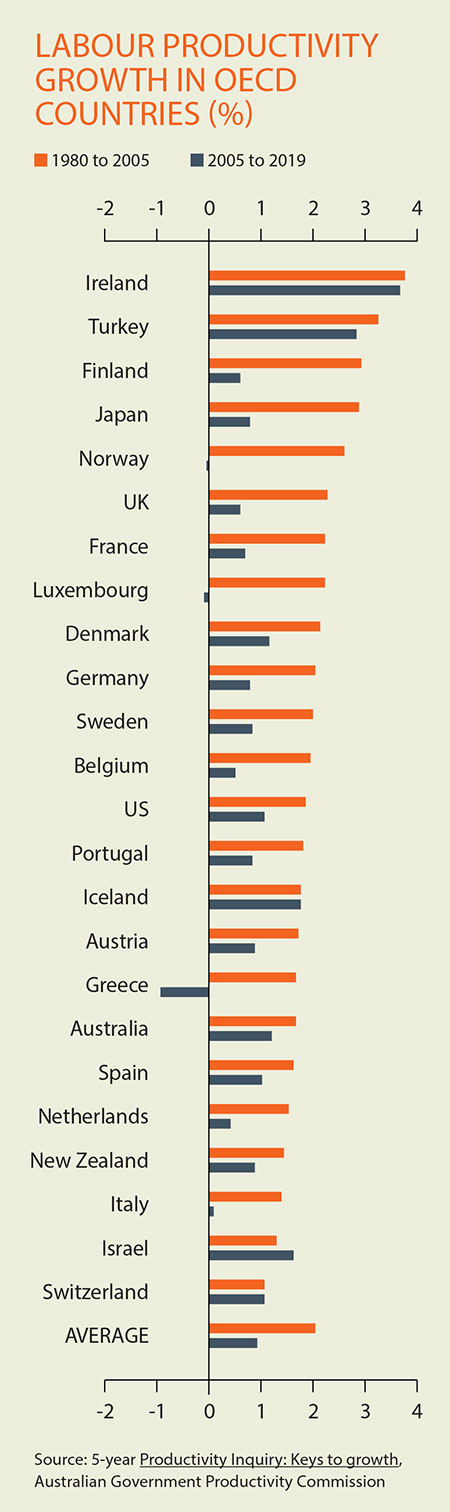 Labour productivity growth in OECD countries graph