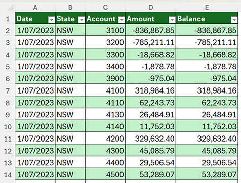 A spreadsheet table showing financial data for the state of NSW dated 1/07/2023. The table has five columns labeled Date, State, Account, Amount, and Balance. Account numbers range from 3100 to 4500. Amounts and balances include both negative and positive values, such as -836,867.85 and 318,984.16. The rows are shaded alternately in light green and white for readability.