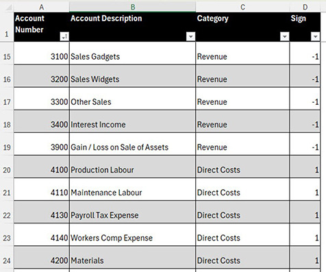 Excel table listing chart of accounts with columns for Account Number, Account Description, Category, and Sign, including revenue and direct cost entries such as sales, interest income, labour, and materials.