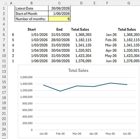 Screenshot of an Excel worksheet showing monthly sales data from January to June 2026. A summary section displays the latest date as 30 June 2026 and the number of months as six. A table lists start and end dates for each month with total sales ranging from approximately 1.18 million to 1.42 million. Below, a line chart titled 'Total Sales' shows sales fluctuating across the six-month period, peaking in May 2026 and decreasing slightly in June 2026.