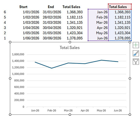 Screenshot of an Excel worksheet showing a table of monthly sales from January to June 2026 and a line chart titled 'Total Sales'. The table lists monthly sales figures ranging from 1.18 million to 1.42 million. A highlighted data range containing month labels and sales values is outlined to show the source data used for the chart. The line chart shows sales decreasing in February, rising through May to a peak of 1.42 million, and then declining slightly in June.