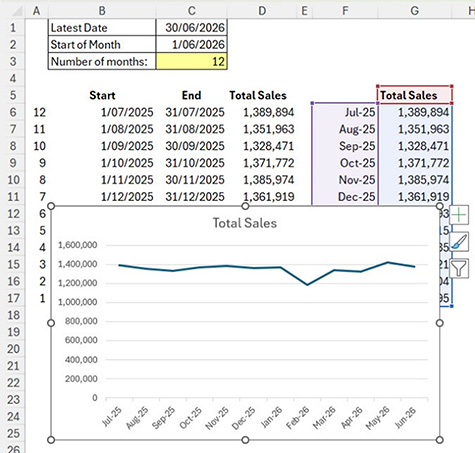 Screenshot of an Excel worksheet displaying total sales data over a 12‑month period from July 2025 to June 2026. A summary section shows the latest date as 30 June 2026, the start of the month as 1 June 2026, and the number of months as 12. A table lists monthly sales figures, while a highlighted range shows the month and sales values used as the chart source data. Below, a line chart titled 'Total Sales' shows sales remaining relatively stable between approximately 1.18 million and 1.42 million, with the lowest point in February 2026 and higher values in May and June 2026.