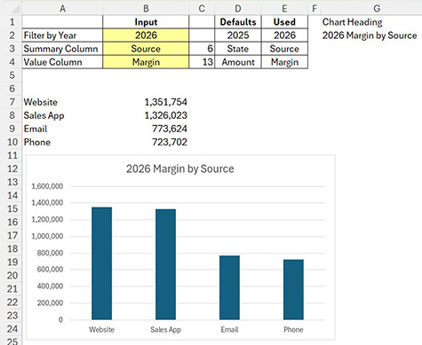 Screenshot of an Excel worksheet showing a bar chart titled ‘2026 Margin by Source’. Input settings filter data for the year 2026 and display margin values grouped by source. Four sources are listed: Website (1,351,754), Sales App (1,326,023), Email (773,624) and Phone (723,702). The chart compares margin totals across these sources, with Website and Sales App showing substantially higher margins than Email and Phone.