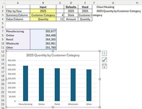 Bar chart titled “2025 Quantity by Customer Category” showing quantities for five customer categories. Manufacturing has the highest quantity at 392,677, followed by Online (364,488), Retail (364,305), Wholesale (362,961) and Other (351,780). All categories have similar volumes, ranging from approximately 352,000 to 393,000 units. The chart is displayed within an Excel worksheet alongside the source data table.