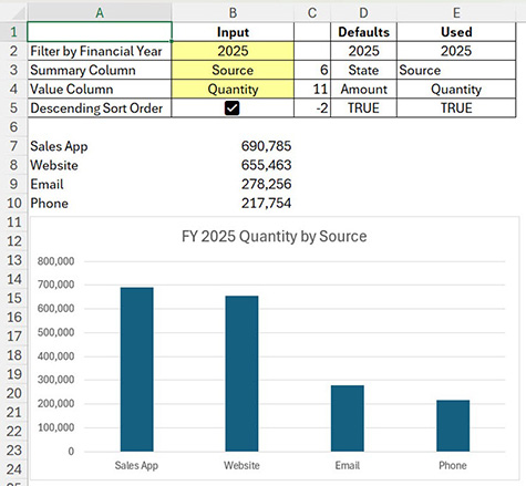 Excel worksheet containing user-selectable inputs for financial year, summary column, value column and sort order. A column chart titled “FY 2025 Quantity by Source” compares quantities across four sources: Sales App, Website, Email and Phone. The data is sorted in descending order, with Sales App and Website showing higher quantities than Email and Phone.
