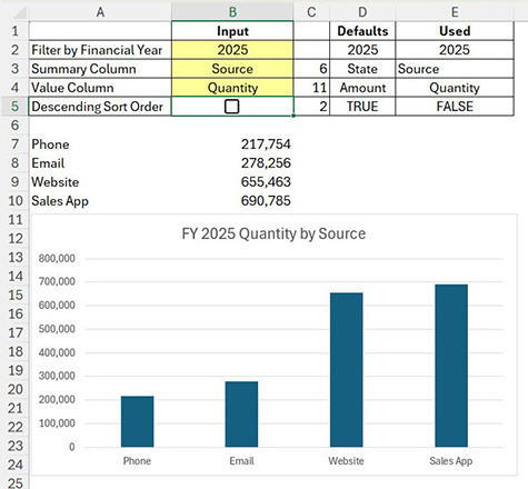 Screenshot of an Excel worksheet showing a dynamically generated summary chart for the 2025 financial year. User inputs specify Source as the summary category and Quantity as the value column, with descending sort order turned off. The resulting table and column chart display quantity totals by source in ascending order, showing Phone, Email, Website and Sales App from lowest to highest. The chart titled “FY 2025 Quantity by Source” visually compares the quantities, with Sales App recording the highest value and Phone the lowest.