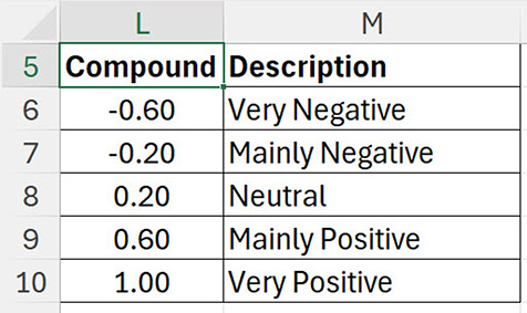 Table mapping compound sentiment scores to descriptions: Very Negative, Mainly Negative, Neutral, Mainly Positive and Very Positive.
